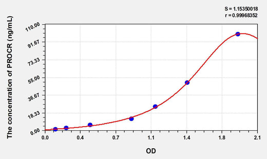 Rat PROCR(Protein C Receptor, Endothelial) ELISA Kit