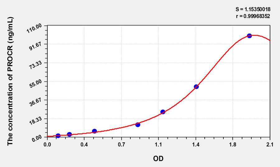 Rat PROCR(Protein C Receptor, Endothelial) ELISA Kit 96T*5