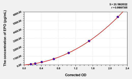 Rat EPO(Erythropoietin) Microsample ELISA Kit