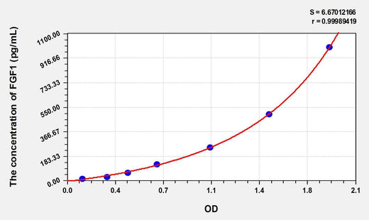 Mouse FGF1(Fibroblast Growth Factor 1, Acidic) ELISA Kit