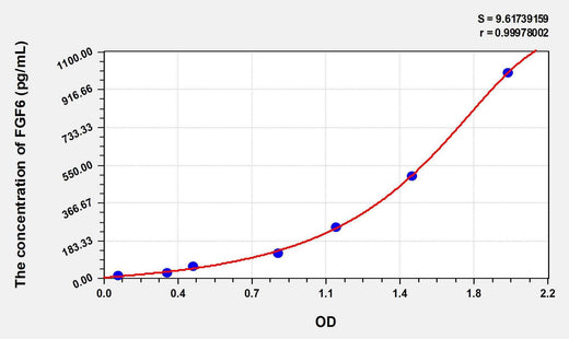 Rat FGF6(Fibroblast Growth Factor 6) ELISA Kit