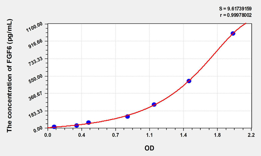 Rat FGF6(Fibroblast Growth Factor 6) ELISA Kit 96T*5