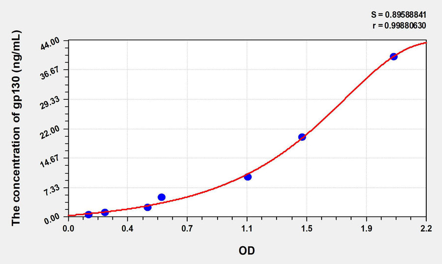 Rat gp130(Glycoprotein 130) ELISA Kit 96T*5