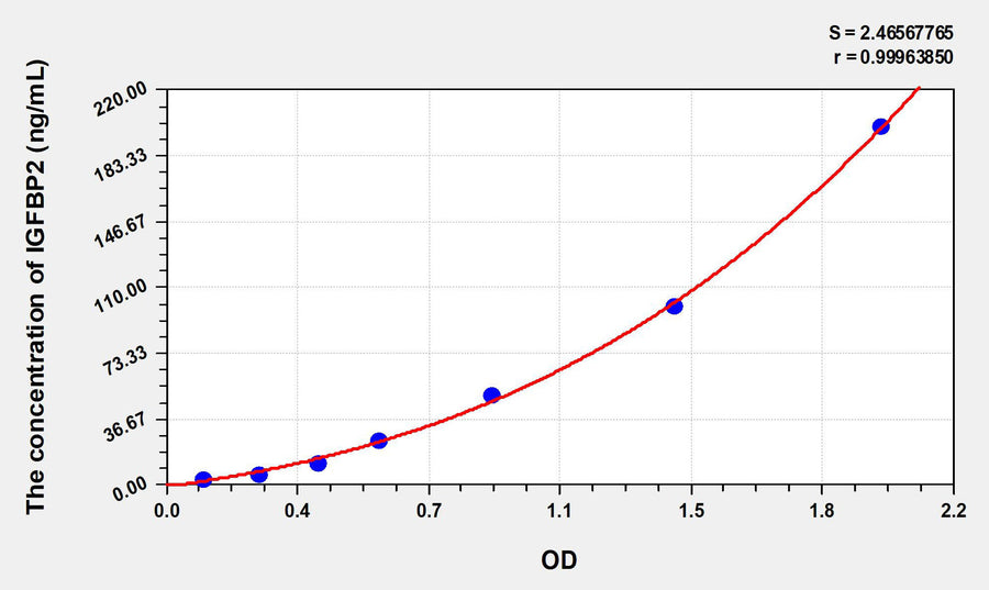 Rat IGFBP2(Insulin Like Growth Factor Binding Protein 2) ELISA Kit 96T*5