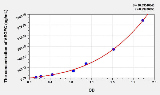 Mouse VEGFC(Vascular Endothelial Growth Factor C) ELISA Kit
