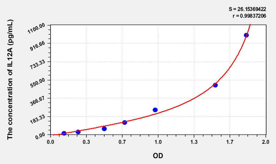 Rat IL12A(Interleukin 12A) ELISA Kit 96T*5