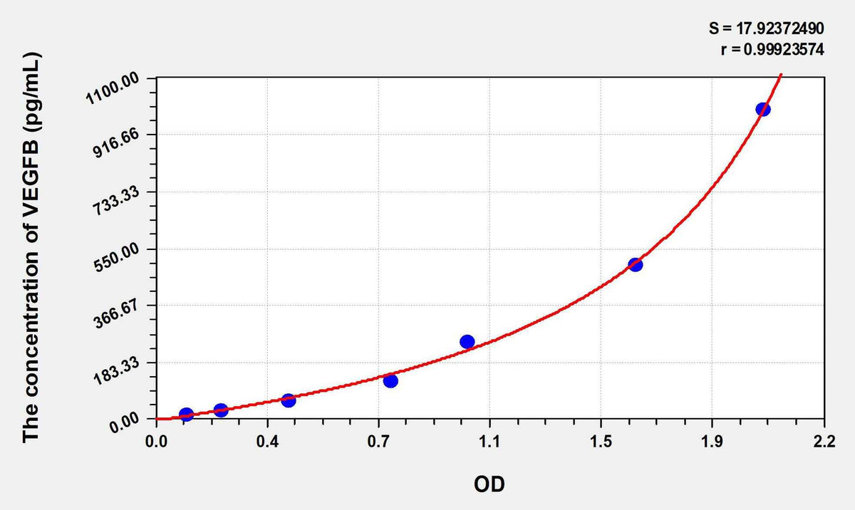 Mouse VEGFB(Vascular Endothelial Growth Factor B) ELISA Kit