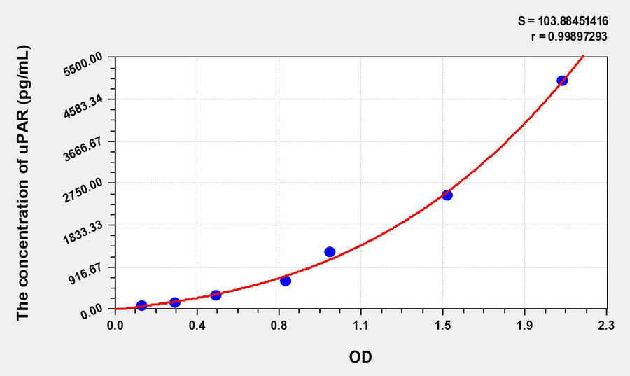 Mouse uPAR(Plasminogen Activator, Urokinase Receptor) ELISA Kit 96T*5