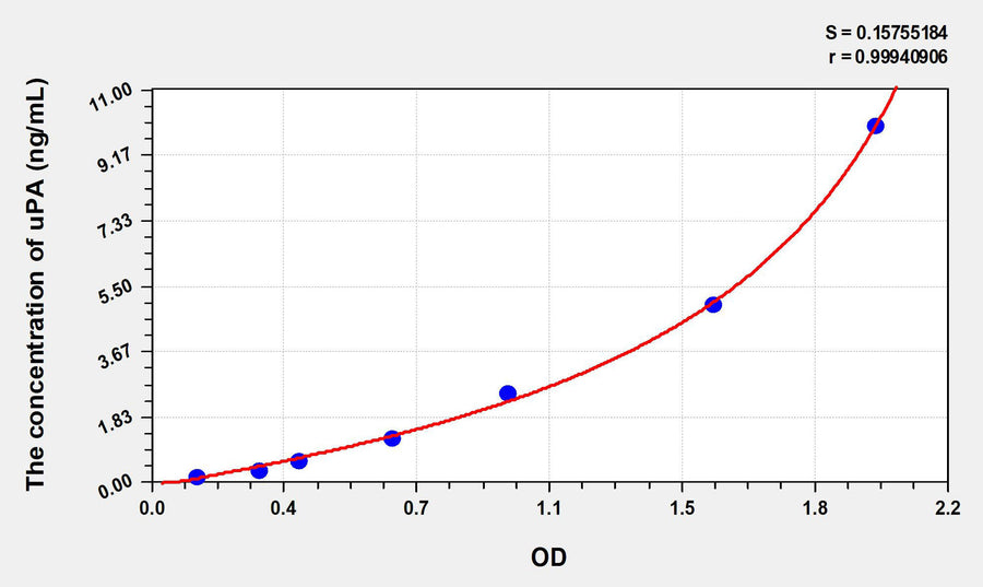 Mouse uPA(Plasminogen Activator, Urokinase) ELISA Kit 96T*5