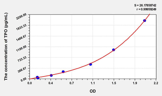 Rat TPO(Thyroid Peroxidase) ELISA Kit