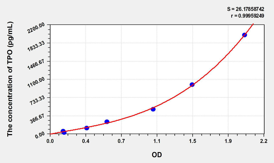 Rat TPO(Thyroid Peroxidase) ELISA Kit 96T*5
