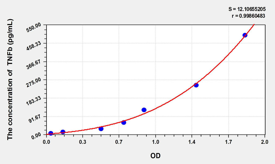Rat TNFb(Tumor Necrosis Factor Beta) ELISA Kit 96T*5
