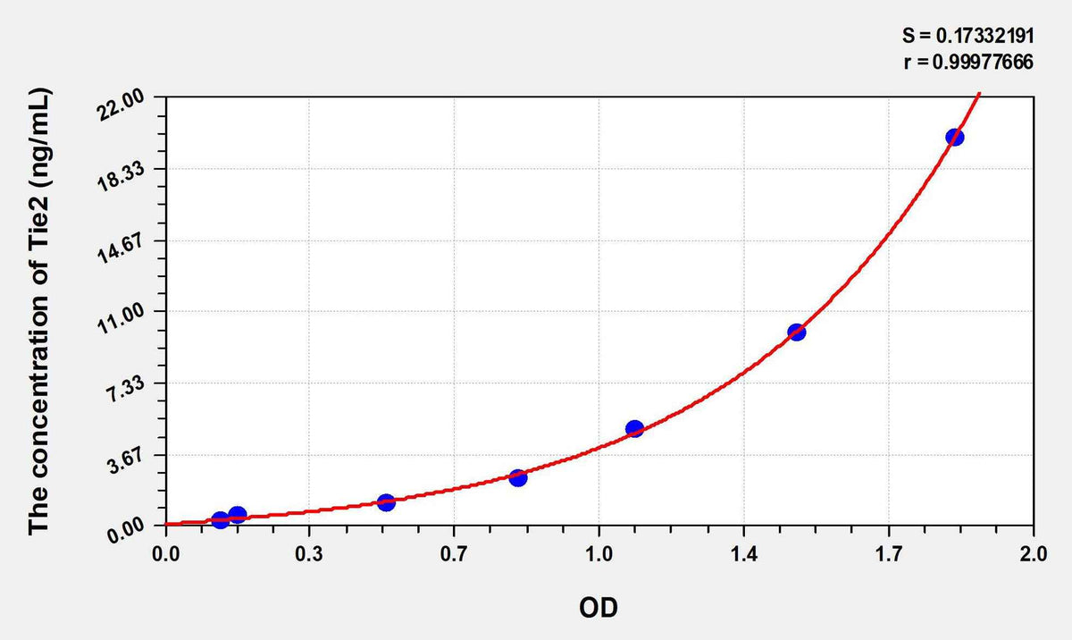 Rat Tie2(TEK Tyrosine Kinase, Endothelial) ELISA Kit