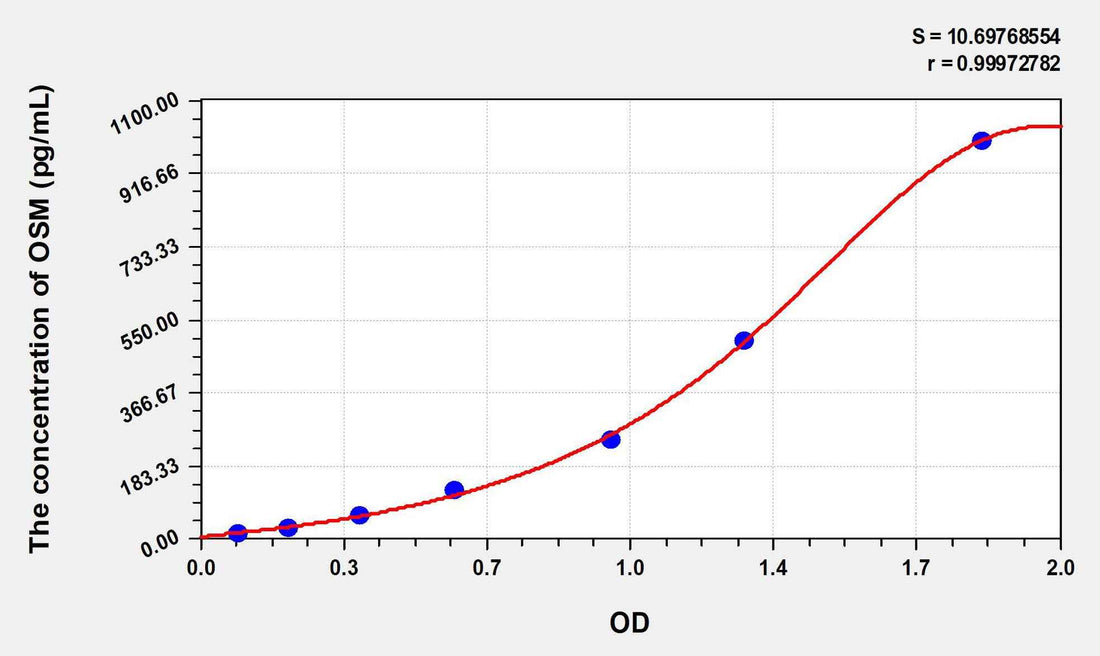 Rat OSM(Oncostatin M) ELISA Kit