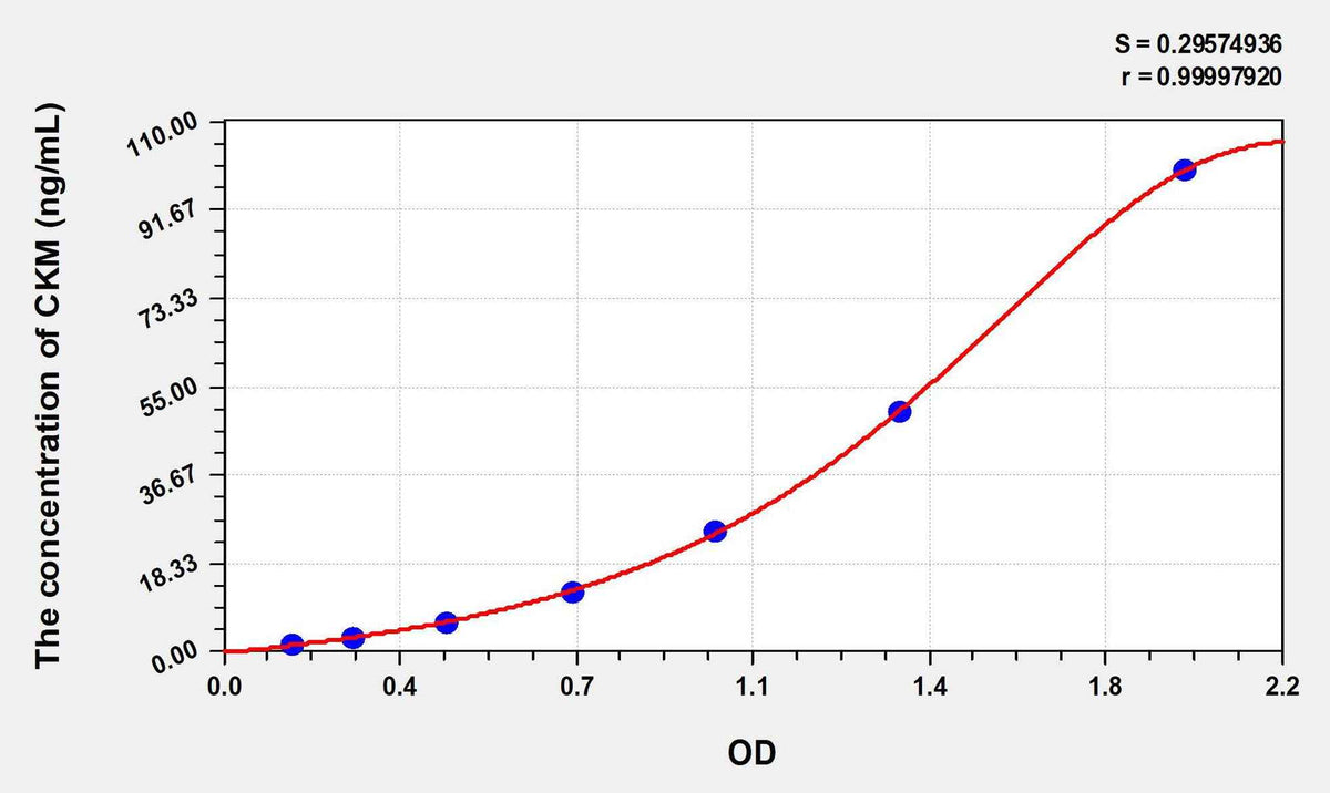 Rat CKM(Creatine Kinase, Muscle) ELISA Kit