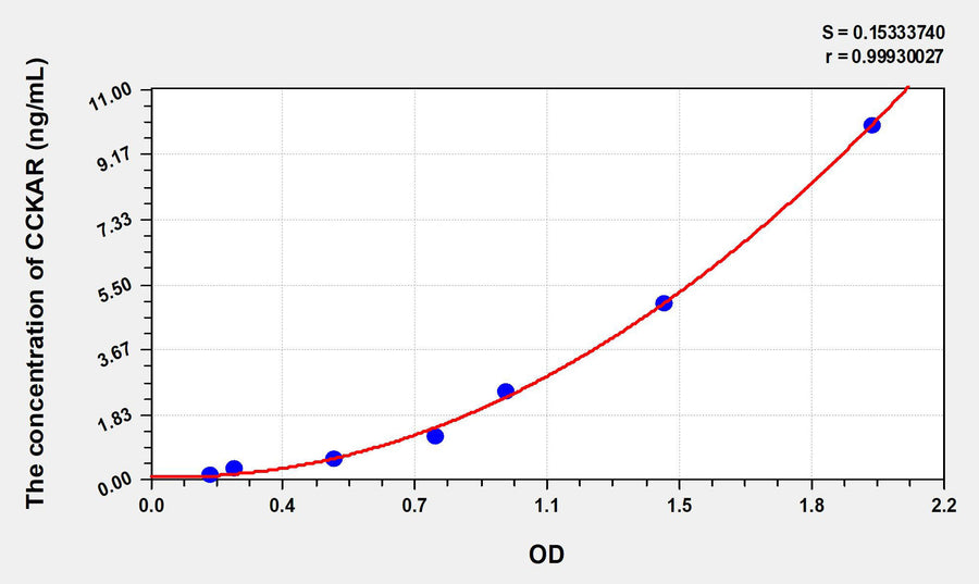Rat CCKAR(Cholecystokinin A Receptor) ELISA Kit 96T*5