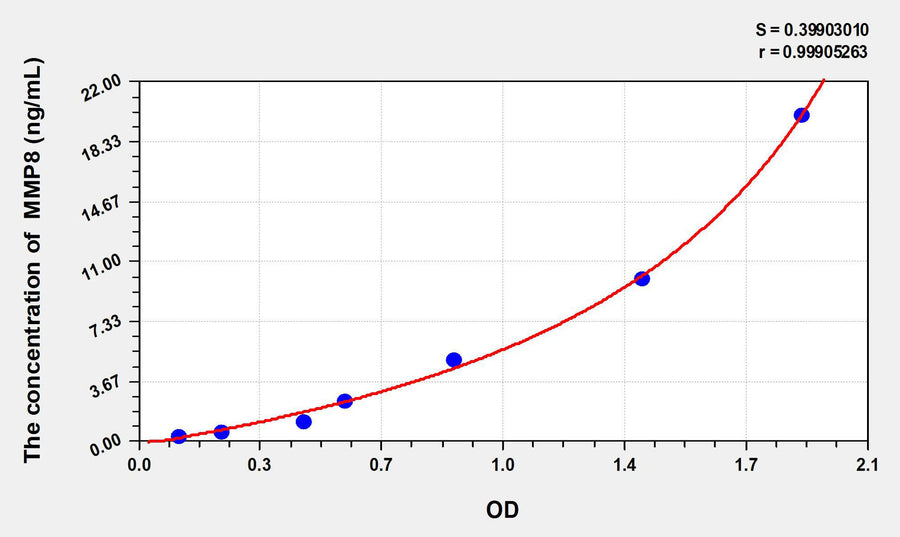 Mouse MMP8(Matrix Metalloproteinase 8) ELISA Kit 96T*5