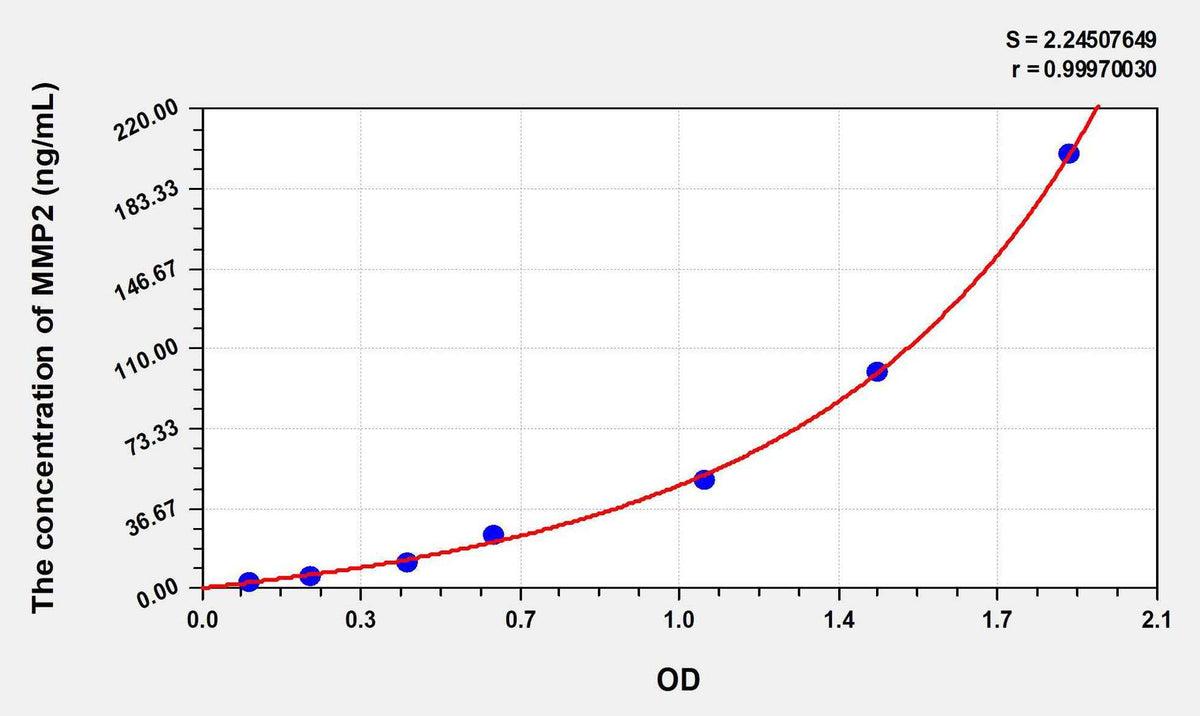 Rat MMP2(Matrix Metalloproteinase 2) ELISA Kit