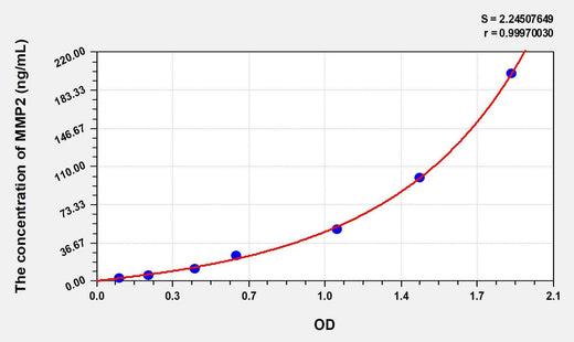 Rat MMP2(Matrix Metalloproteinase 2) ELISA Kit