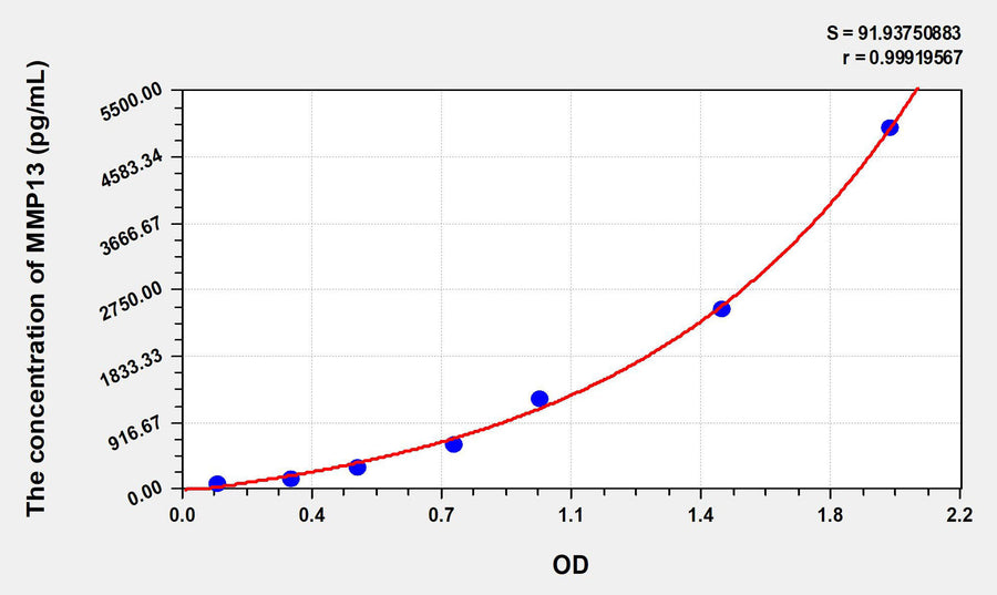Mouse MMP13(Matrix Metalloproteinase 13) ELISA Kit 96T*5
