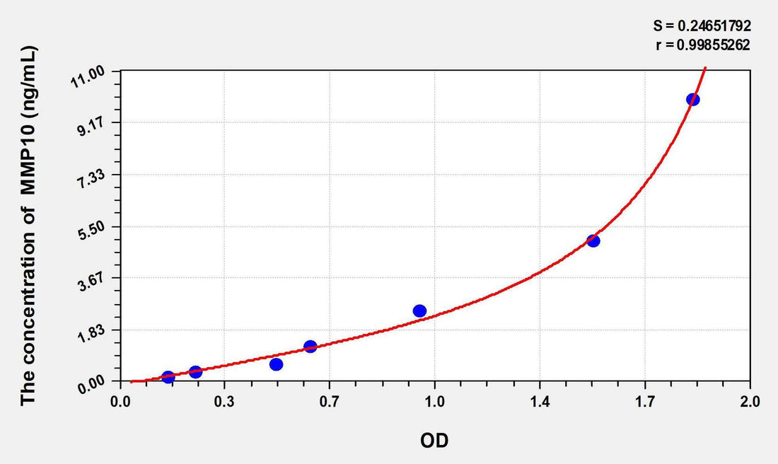 Rat MMP10(Matrix Metalloproteinase 10) ELISA Kit