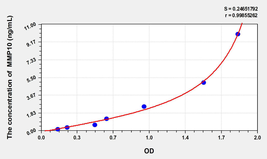 Rat MMP10(Matrix Metalloproteinase 10) ELISA Kit 96T*5