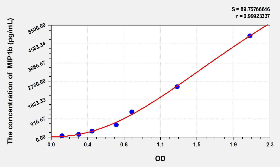 Rat MIP1b(Macrophage Inflammatory Protein 1 Beta) ELISA Kit