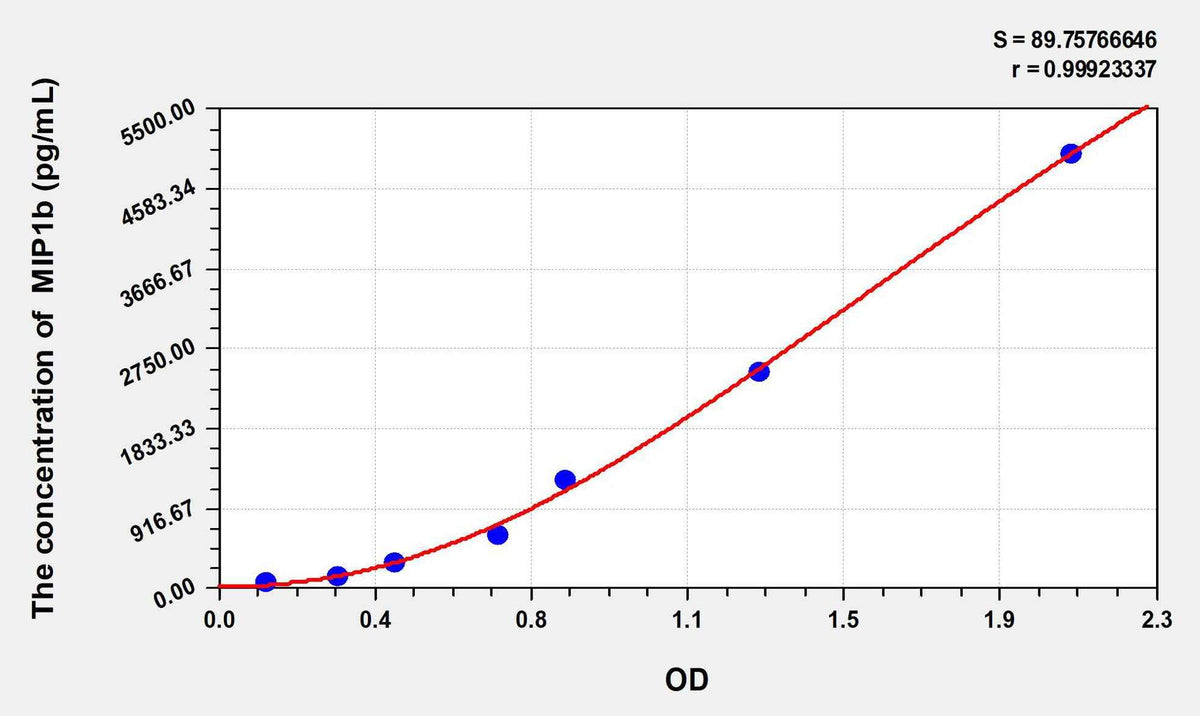 Rat MIP1b(Macrophage Inflammatory Protein 1 Beta) ELISA Kit