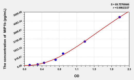 Rat MIP1b(Macrophage Inflammatory Protein 1 Beta) ELISA Kit