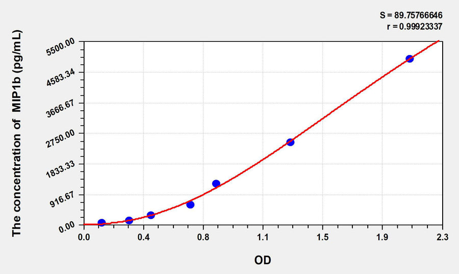 Rat MIP1b(Macrophage Inflammatory Protein 1 Beta) ELISA Kit 96T*5