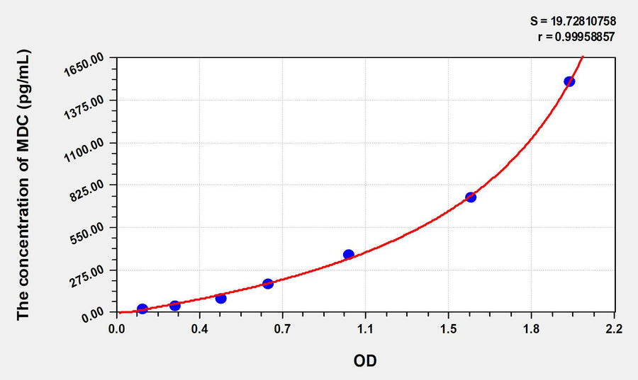 Rat MDC(Macrophage Derived Chemokine) ELISA Kit 96T*5