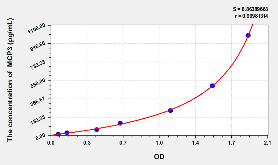 Rat MCP3(Monocyte Chemotactic Protein 3) ELISA Kit 96T*5