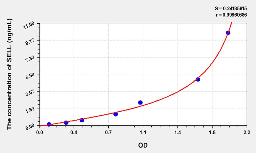 Rat SELL(Selectin, Leukocyte) ELISA Kit 96T*5