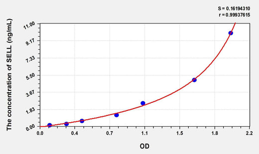Rat SELL(Selectin, Leukocyte) Microsample ELISA Kit
