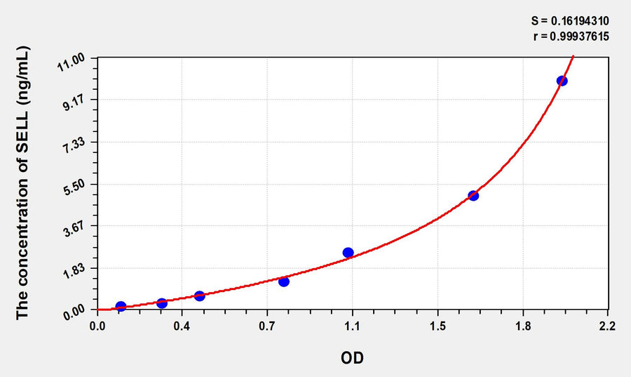 Rat SELL(Selectin, Leukocyte) Microsample ELISA Kit 96T*5