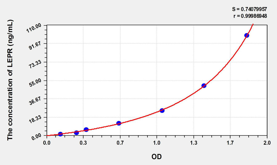 Rat LEPR(Leptin Receptor) ELISA Kit 96T*5