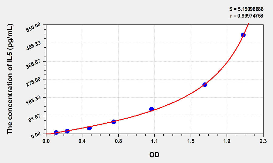 Rat IL5(Interleukin 5) ELISA Kit 96T*5