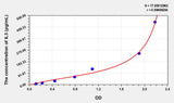 Rat IL3(Interleukin 3) ELISA Kit 96T*5