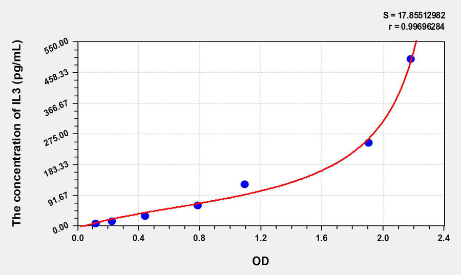 Rat IL3(Interleukin 3) ELISA Kit 96T*5