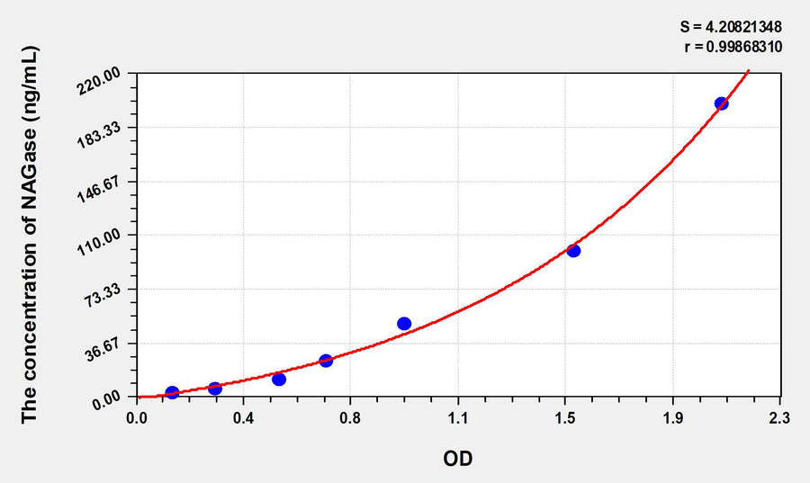 Mouse NAGase(N-Acetyl Beta-D-Glucosaminidase) ELISA Kit 96T*5