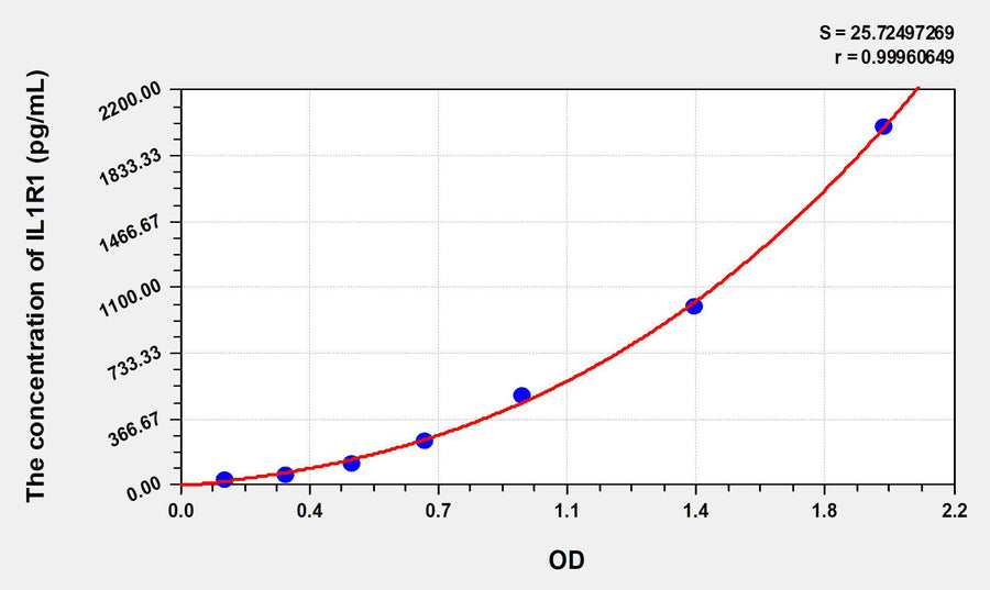 Mouse IL1R1(Interleukin 1 Receptor Type I) ELISA Kit 96T*5