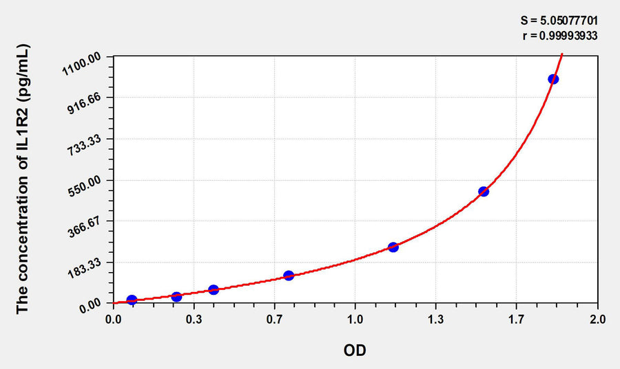 Mouse IL1R2(Interleukin 1 Receptor Type II) ELISA Kit 96T*5