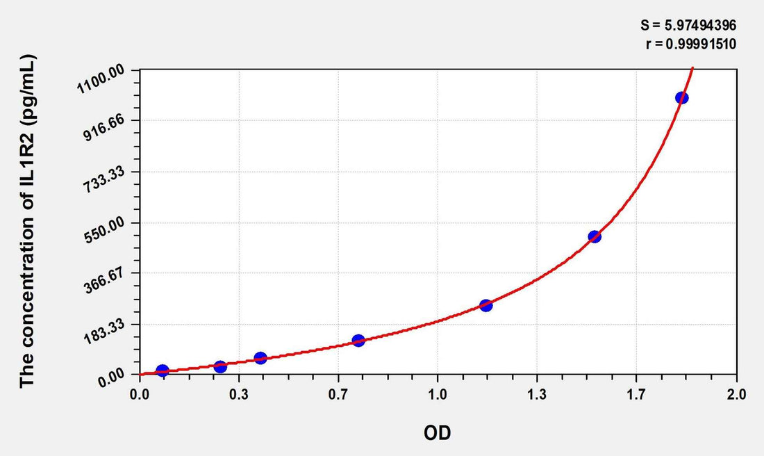 Mouse IL1R2(Interleukin 1 Receptor Type II) Microsample ELISA Kit