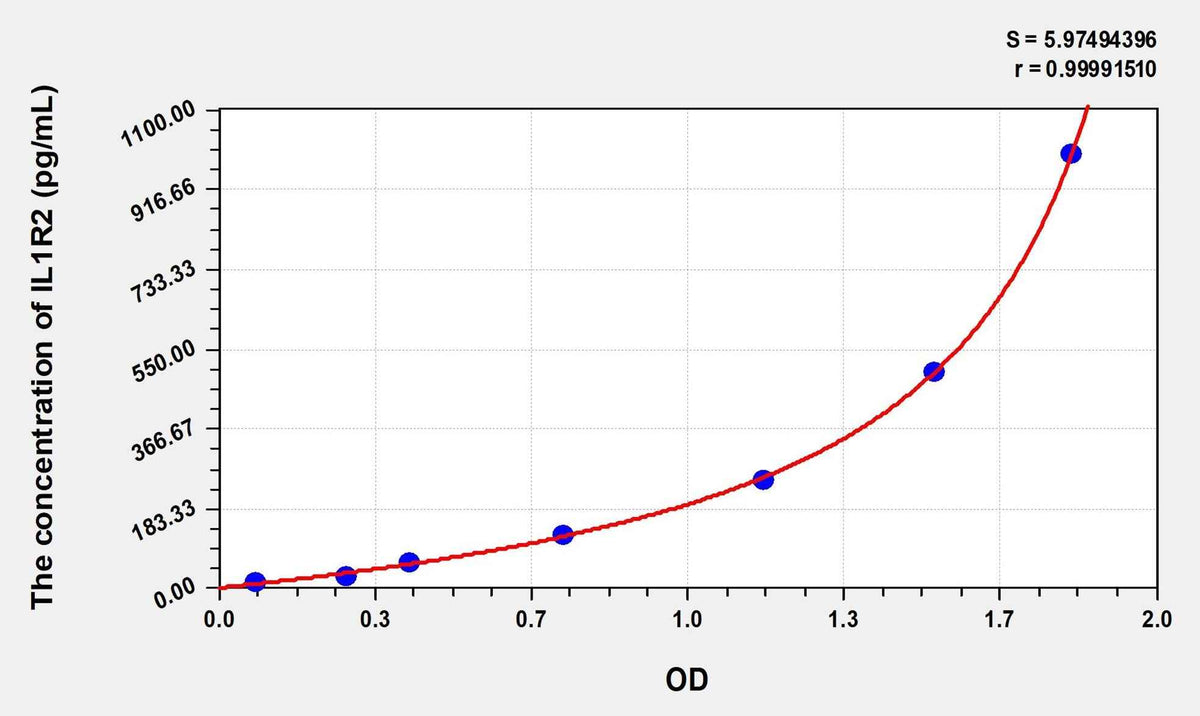 Mouse IL1R2(Interleukin 1 Receptor Type II) Microsample ELISA Kit