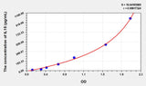 Rat IL15(Interleukin 15) ELISA Kit 96T*5