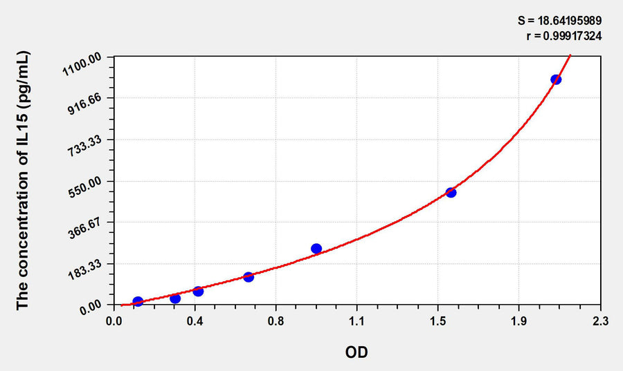 Rat IL15(Interleukin 15) ELISA Kit 96T*5