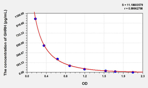 Human GHRH(Growth Hormone Releasing Hormone) ELISA Kit
