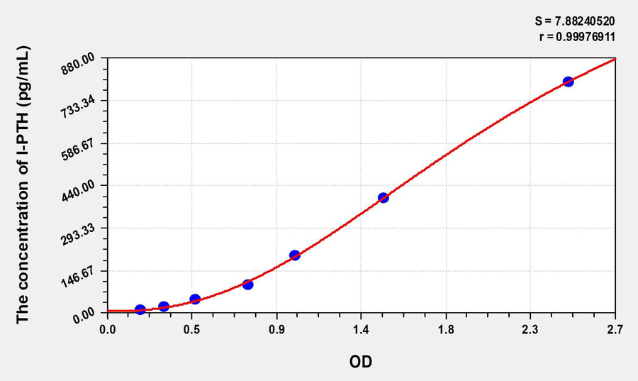 Rat I-PTH(IntactParathormone) Microsample ELISA Kit 96T*5