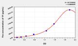 Rat TF(Tissue Factor) ELISA Kit 96T*5