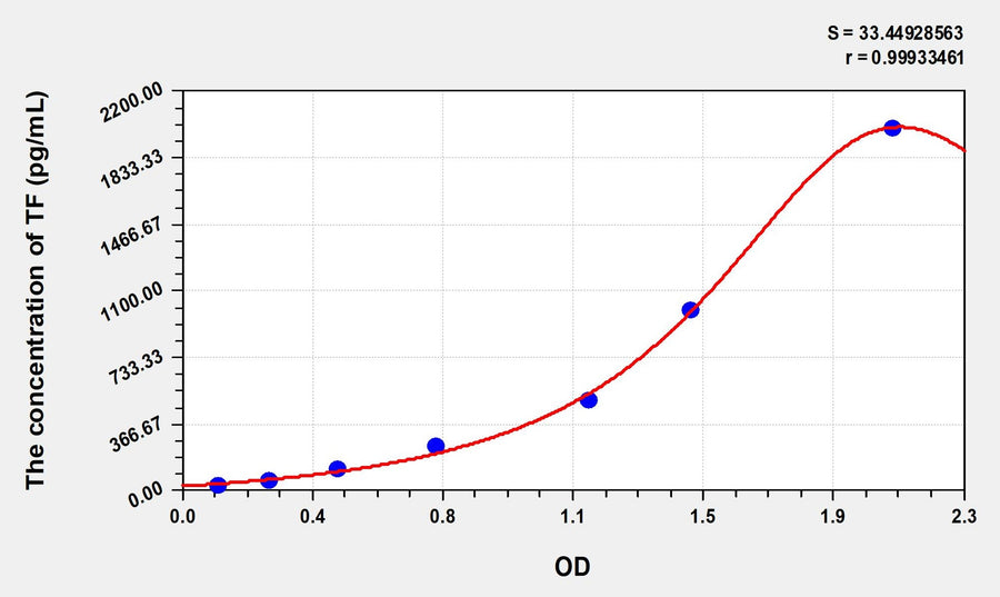 Rat TF(Tissue Factor) Microsample ELISA Kit 96T*5